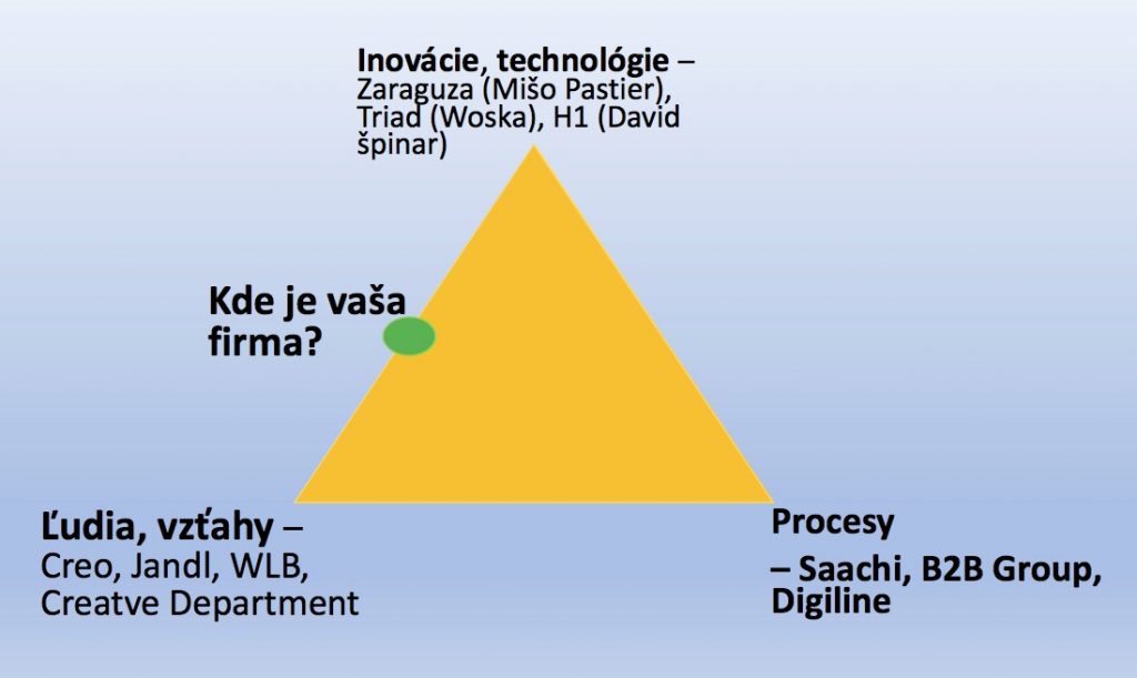 Trojuholník typ firmy