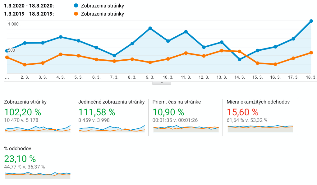 stavebnictvo analytics korona covid19