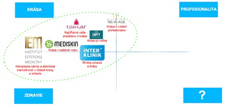 love brand pozicna mapa klinika estetickej mediciny konkurencia