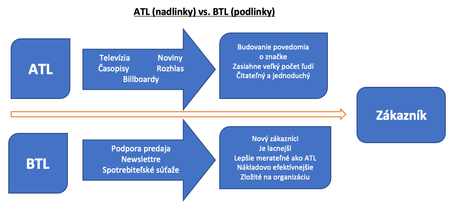 porovnanie ATL (nadlinky) a BTL (podlinky)