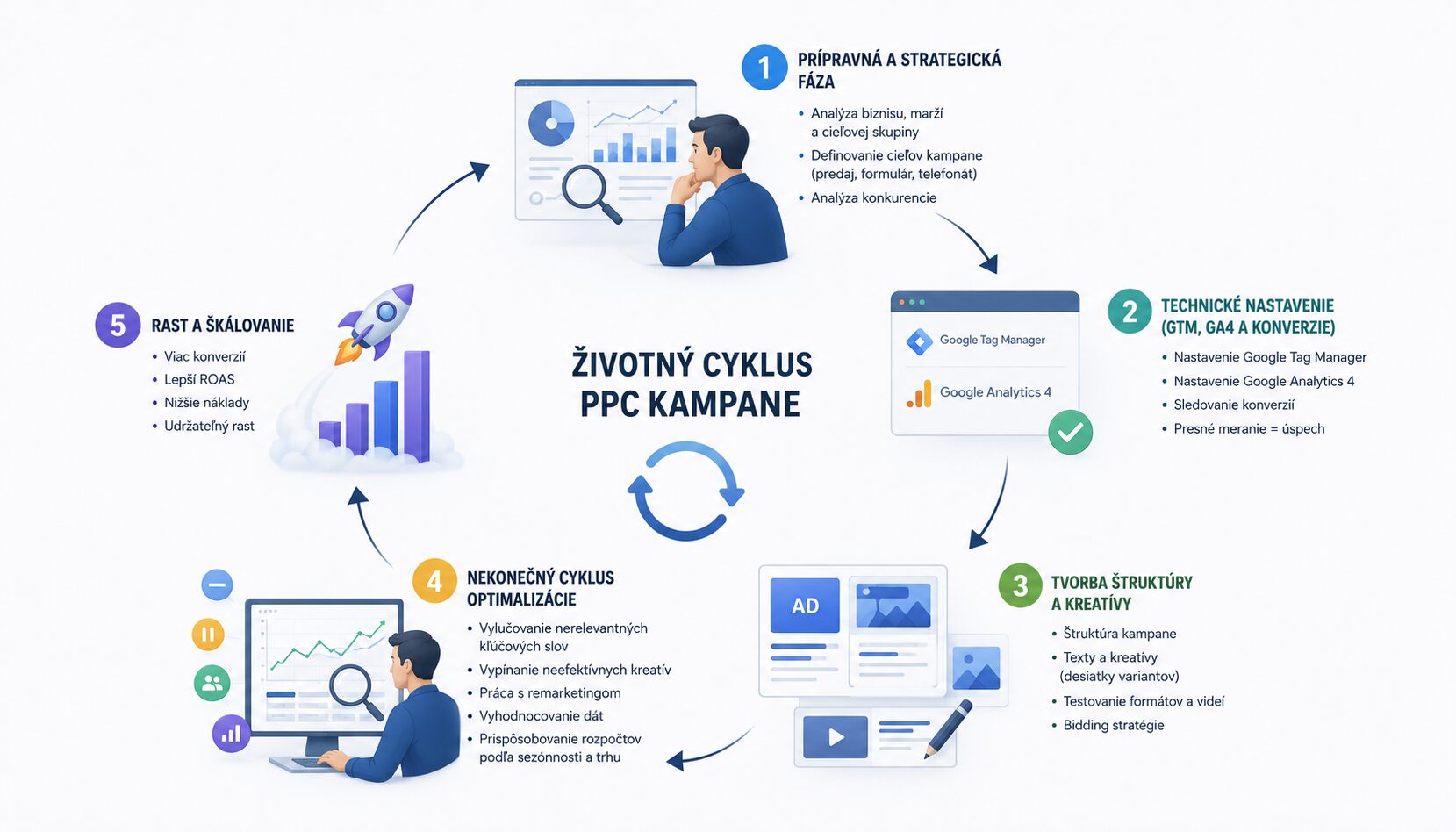Diagram zobrazujúci päť fáz úspešnej PPC kampane: stratégia, technické nastavenie merania, tvorba kampaní a kreatív, priebežná optimalizácia a následné škálovanie. Obrázok ilustruje, že PPC reklama si vyžaduje neustálu analýzu, testovanie a úpravy pre dosahovanie dlhodobo ziskových výsledkov.
