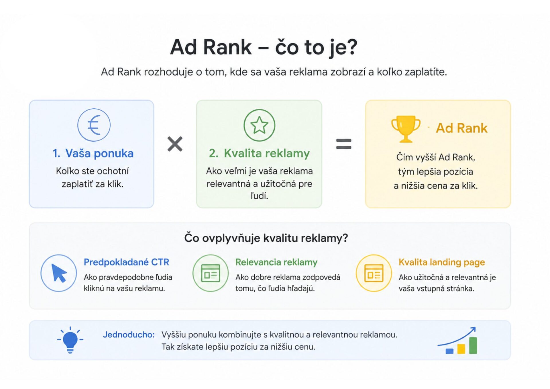 Infografika vysvetľuje Ad Rank v Google Ads ako kombináciu cenovej ponuky, kvality reklamy, očakávaného CTR a vstupnej stránky.
